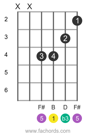 B m position 4 guitar chord diagram