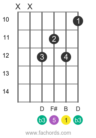 B m position 6 guitar chord diagram