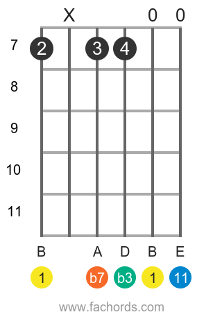 B m11 position 20 guitar chord diagram