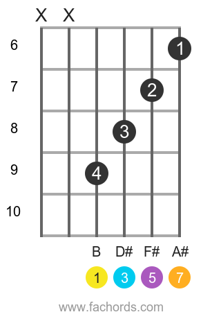 B maj7 position 3 guitar chord diagram