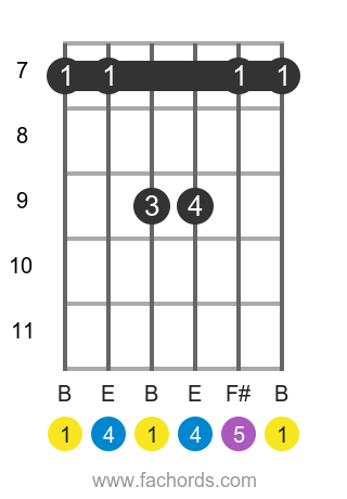 B sus4 position 3 guitar chord diagram