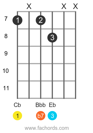Cb 7 position 1 guitar chord diagram