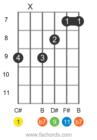 C# 11 position 2 guitar chord diagram