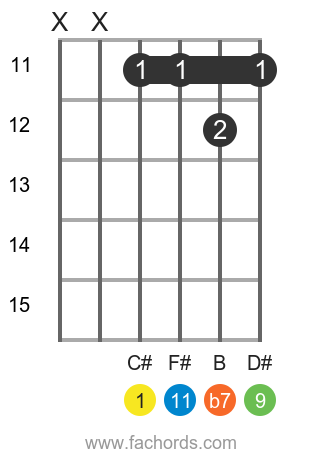 C# 11 position 3 guitar chord diagram
