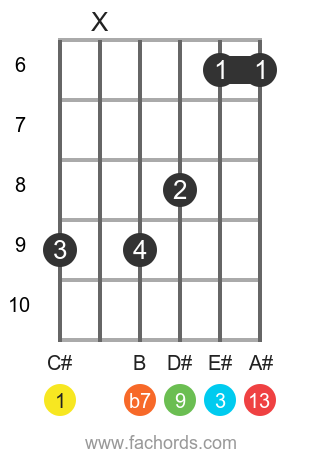 C# 13 position 2 guitar chord diagram