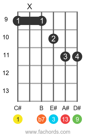 C# 13 position 3 guitar chord diagram