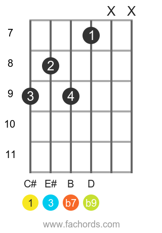 C# 7(b9) position 2 guitar chord diagram