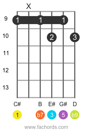 C# 7(b9) position 3 guitar chord diagram