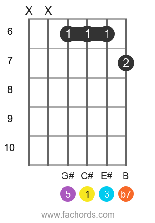 C# 7 position 10 guitar chord diagram