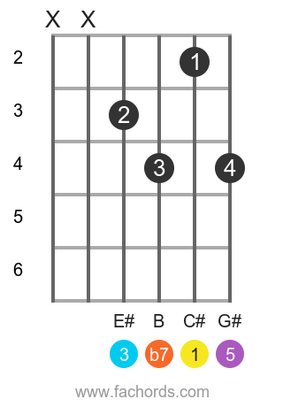 C# 7 position 4 guitar chord diagram