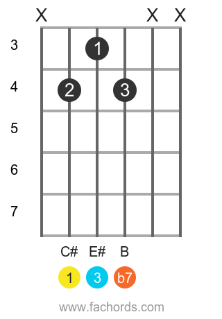 C# 7 position 8 guitar chord diagram