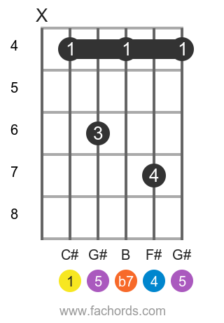 C# 7sus4 position 2 guitar chord diagram