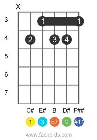 C# 9(#11) position 1 guitar chord diagram