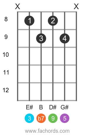 C# 9 position 2 guitar chord diagram