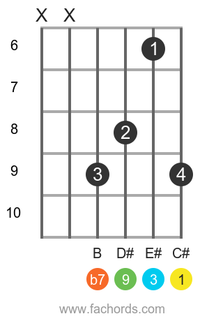 C# 9 position 6 guitar chord diagram