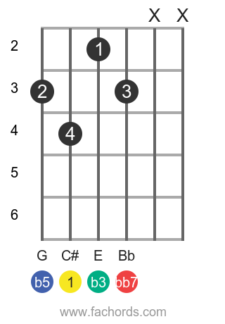 C Dim7 Chord On Guitar How To Play The C Diminished Seventh Chord