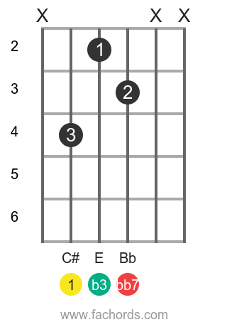 C# dim7 position 10 guitar chord diagram