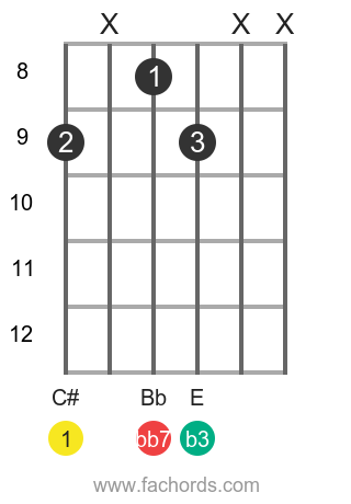 C# dim7 position 7 guitar chord diagram