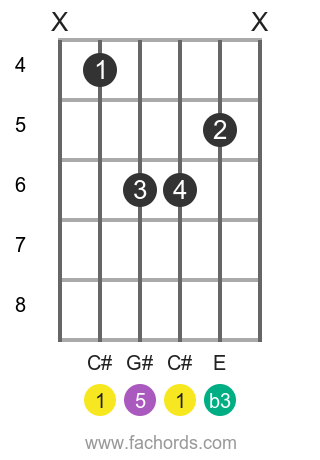 C# m position 4 guitar chord diagram