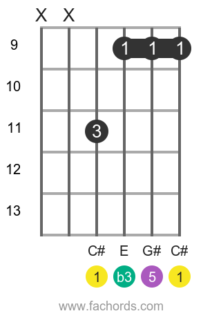 C# m position 8 guitar chord diagram