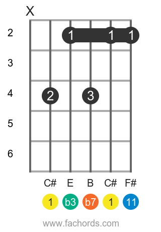 C# m11 position 5 guitar chord diagram