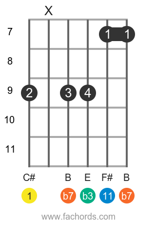 C# m11 position 7 guitar chord diagram