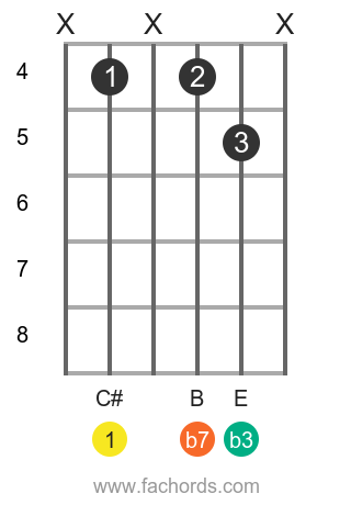 C# m7 position 15 guitar chord diagram