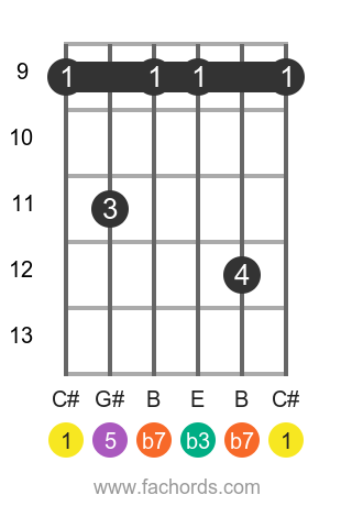 C# m7 position 3 guitar chord diagram