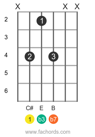 C# m7 position 6 guitar chord diagram
