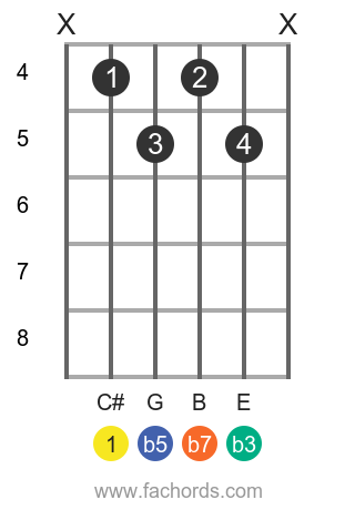 C# m7b5 position 4 guitar chord diagram