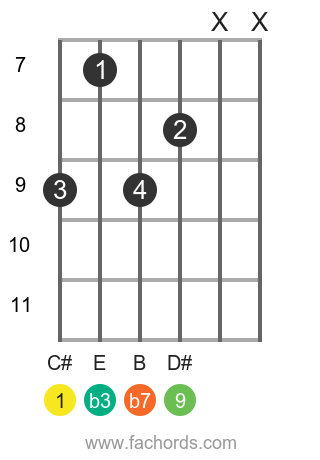 C# m9 position 2 guitar chord diagram