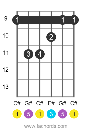 C# maj position 3 guitar chord diagram