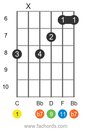 C 11 position 2 guitar chord diagram