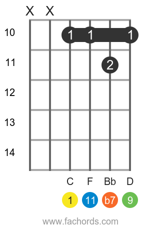 C 11 position 3 guitar chord diagram
