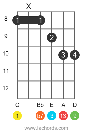 C 13 position 3 guitar chord diagram
