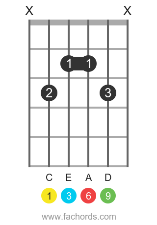 C 6/9 position 4 guitar chord diagram