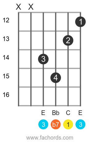C 7 position 10 guitar chord diagram