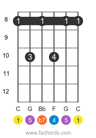 C 7sus4 position 3 guitar chord diagram
