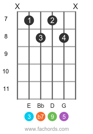 C 9 position 2 guitar chord diagram
