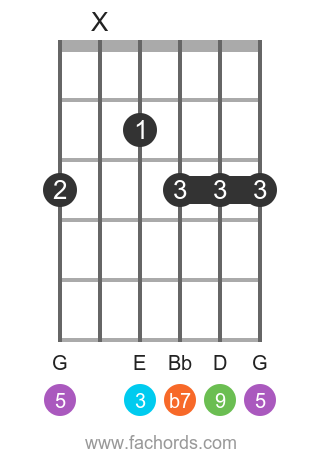 C 9 position 8 guitar chord diagram