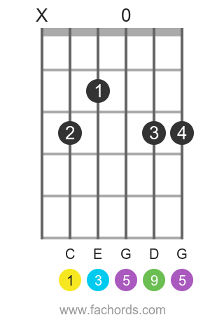 Cadd9 Guitar Chord Diagrams | C Major Ninth Added