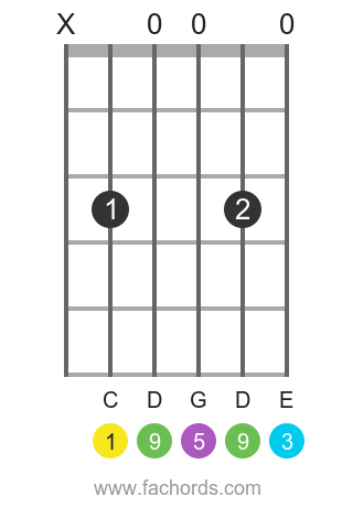 C add9 position 7 guitar chord diagram