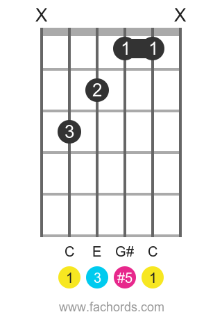 Caug Guitar Chord How To Play The C Augmented Fifth Chord