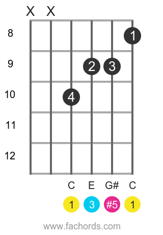 Caug Guitar Chord How To Play The C Augmented Fifth Chord