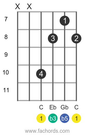 C dim position 2 guitar chord diagram