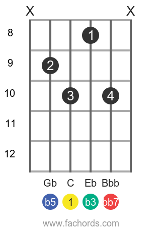 C Diminished Seventh Guitar Chord Cdim7 Easy Ways To Play It C Diminished Seventh Guitar Chord Cdim7 Easy Ways To Play It
