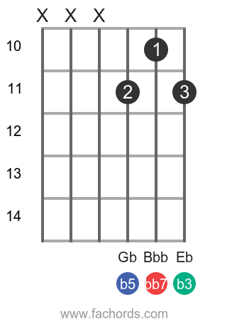 C Diminished Seventh Guitar Chord Cdim7 Easy Ways To Play It