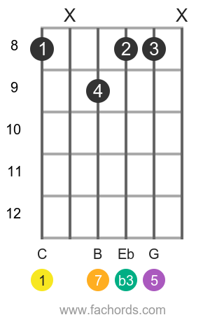 c minor major seventh flat five guitar chord with root on the 6th string