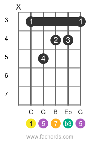 c minor major seventh flat five guitar chord with root on the 5th string
