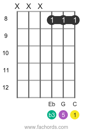 C m position 12 guitar chord diagram